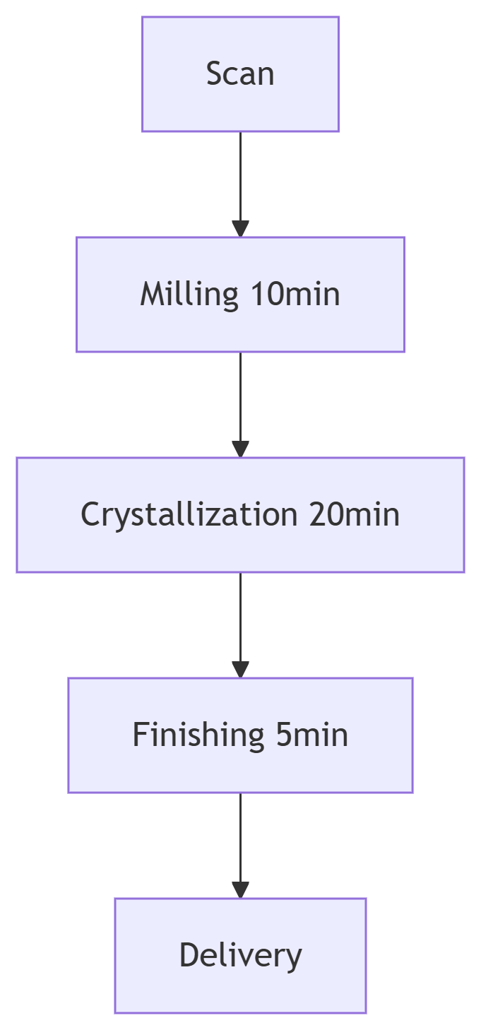 Chairside Glass Ceramic System , 20-Minute Crystallization , High-Bionic Aesthetics