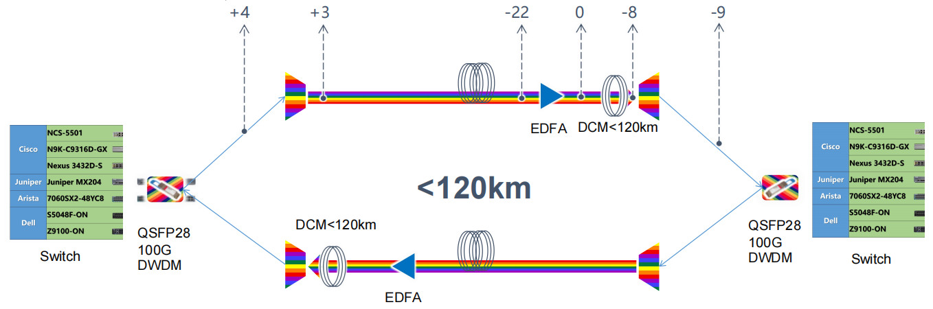 Hilink 100G QSFP28 Transceiver 80KM 100Ghz ITU DWDM PAM4 Dual CS Adapter