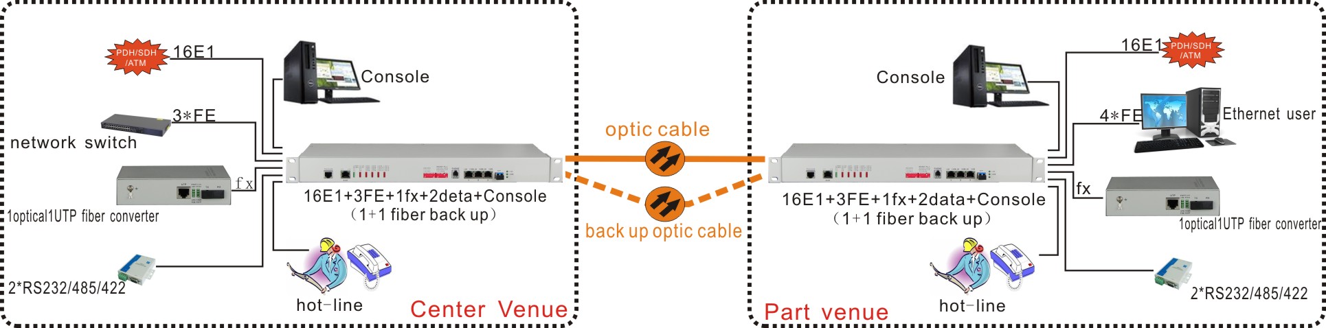 16E1 plus 3 port 100M Ethernet and 1 port optical ethernet PDH multiplexer single mode single core fiber 20km AC + DC