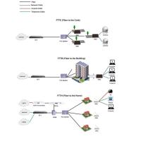 Buy cheap Fiber To The X FTTX product