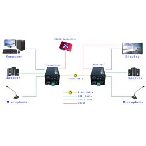 1Ch HDMI + 1Ch Bidirectional Stereo Audio + 1Ch RS232 over Fiber Optic Extender