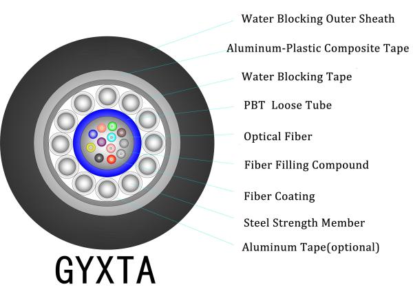 Buy cheap Gel Filled 12 Core Single Mode Armoured Fiber Optic Cable GYXTA from wholesalers