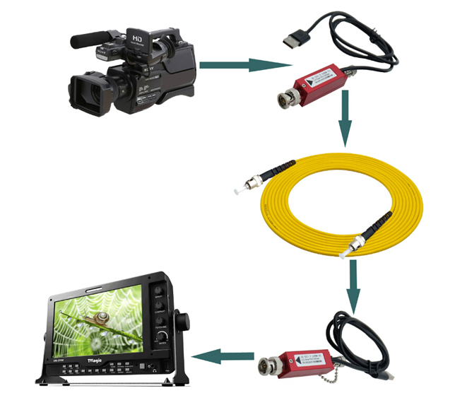 Rattler 3G-SDI Fiber Optic Extender with USB power supply