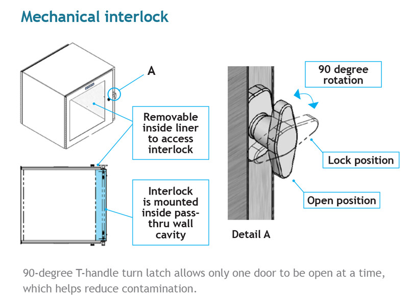 Static Magnetic Interlocking Pass Through Cabinet Double Wall Construction For Pharma