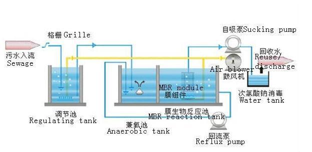 500L/Hour Car Wash Water Recycling System For Sewage Treatment Eco Friendly