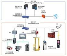 Buy cheap ASRS WMS WCS Warehouse Control System Software Management Control from wholesalers