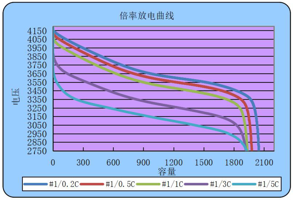 INR18650L30T20 3.6V 2000mAh 5C Discharge 500 Cycles Low Temperature Li-Ion Battery with High Discharge Rate