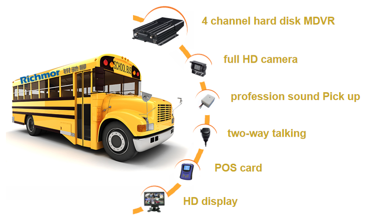 Support SD Card Upgrading Richmor 8 Channel 1080P Hard Disk Mobile DVR with GPS 4G WIFI