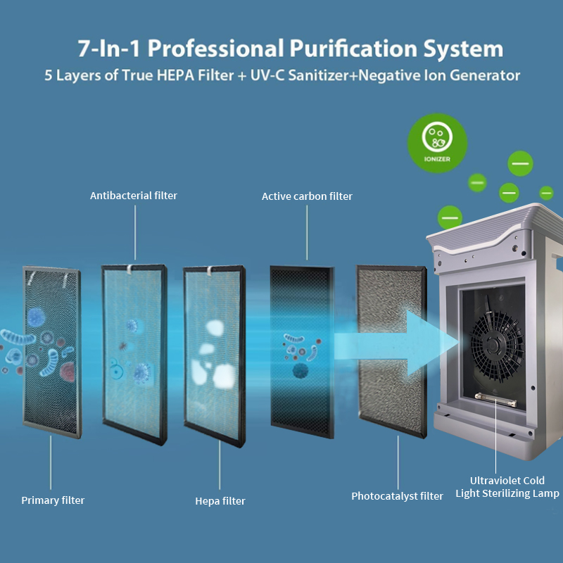 HOMEFISH UV Sterilization Negative Ion Air Cleaner 220V 250CFM