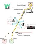 Multi-Functional Plastic ABS PP PVC PET Flakes Granules Colour Sorter Recycling