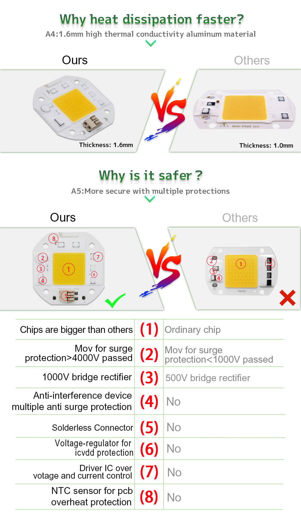 50W Dimming Cob LED 220V Solderless Wire Dob Led Driver Size 25mm