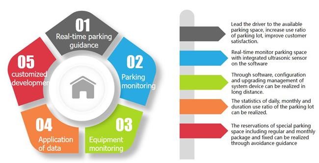 Parking Guidance System for Modern Cities Indoor Parking Guidance Solution