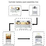Highly compatible lithium battery automatic assembly line equipment