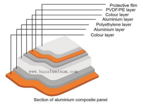 Buy cheap PE Coated Sandwich Aluminum Panel Waterproof 3mm Aluminium Composite Sheet from wholesalers