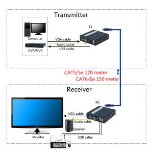 Buy cheap USB VGA KVM over CAT5/6 UTP Extender from wholesalers