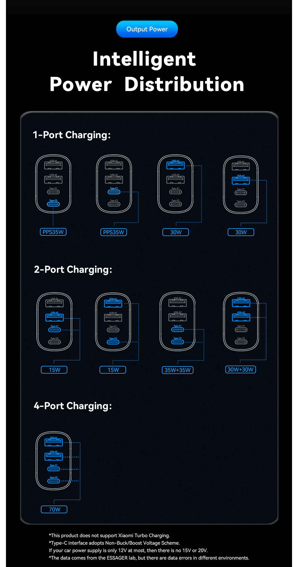 ESSAGER F738 Series Quick Car Phone Charger 70W with 4 Ports 2 USB A 2 USB C
