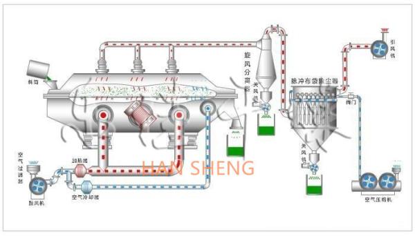 Buy cheap 9m2 Fluidized Bed Pharmaceutical Dryer For Boric Acid from wholesalers