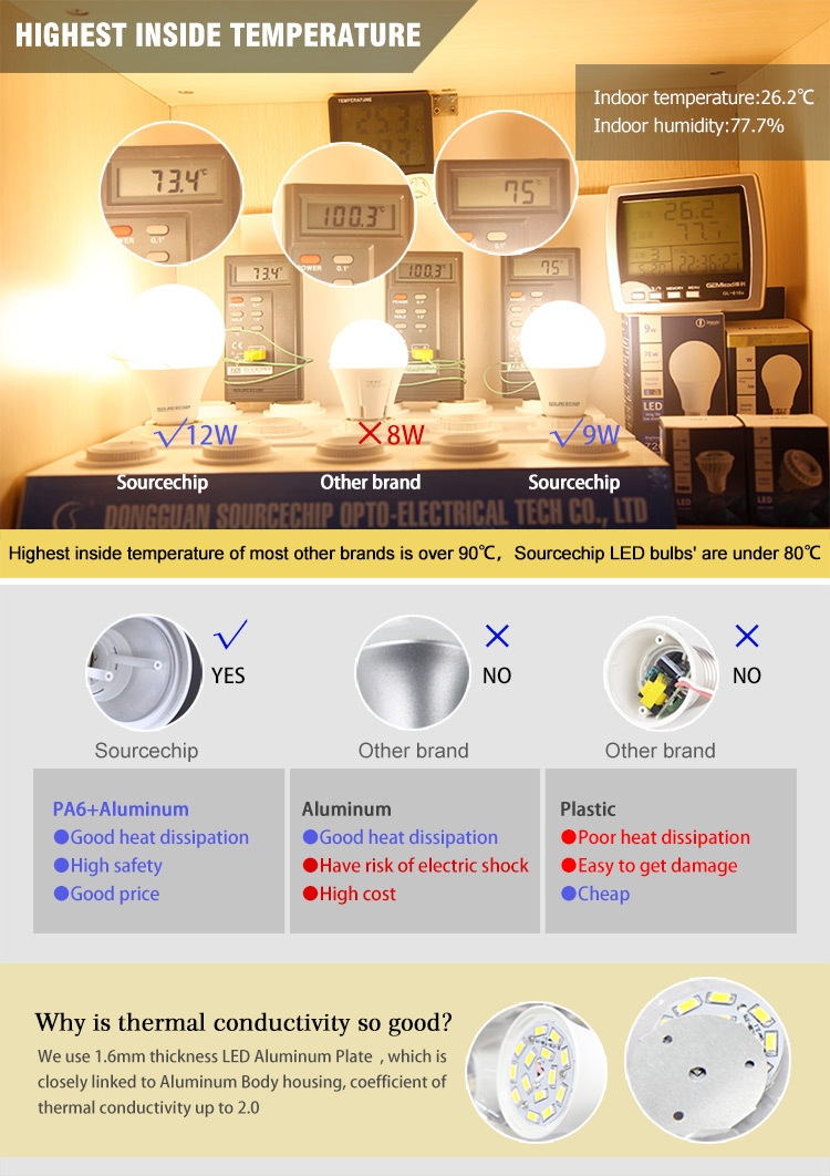 Cool white led bulb light 7w led bulb manufacturers