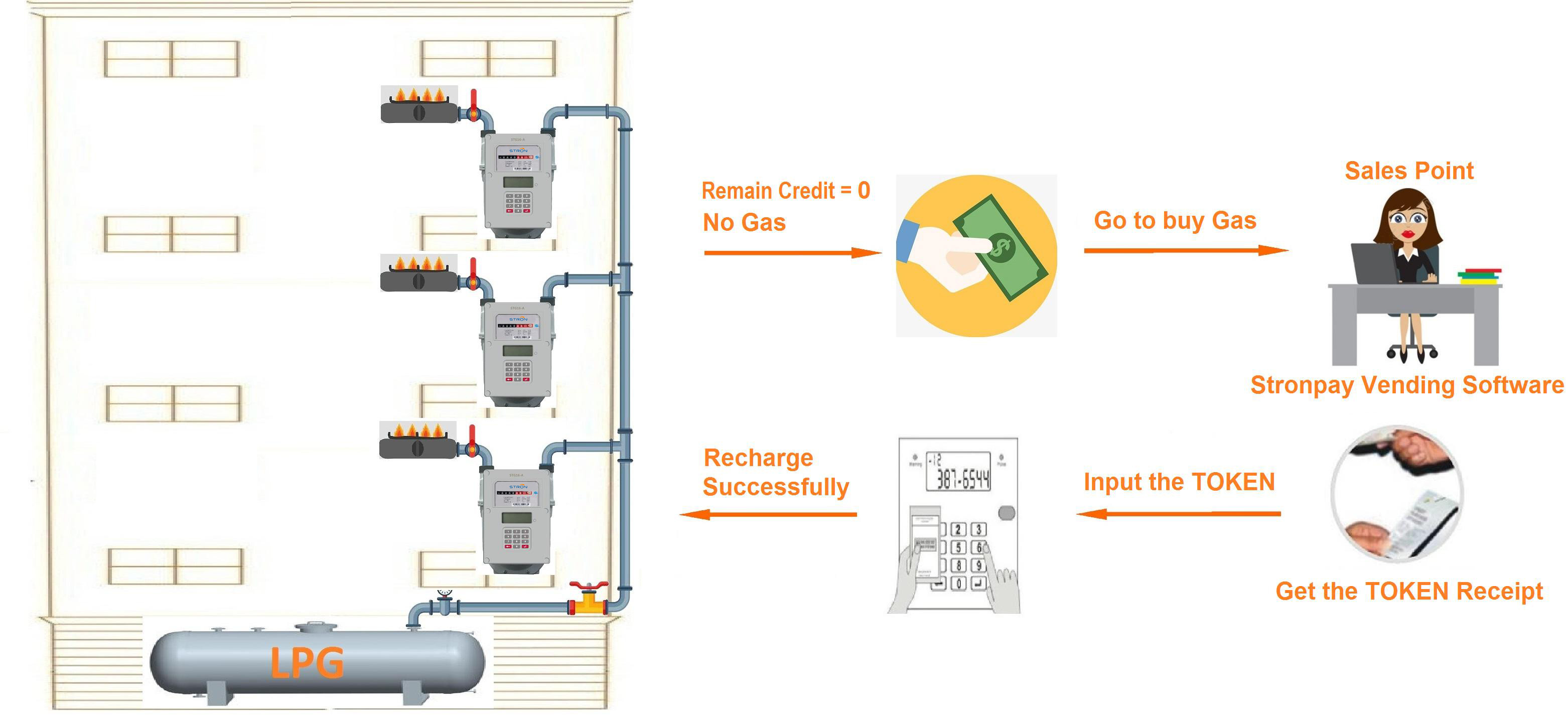 G1.6 Smart Gas Flow Meter , 0.7dm3 Prepayment Gas Meter