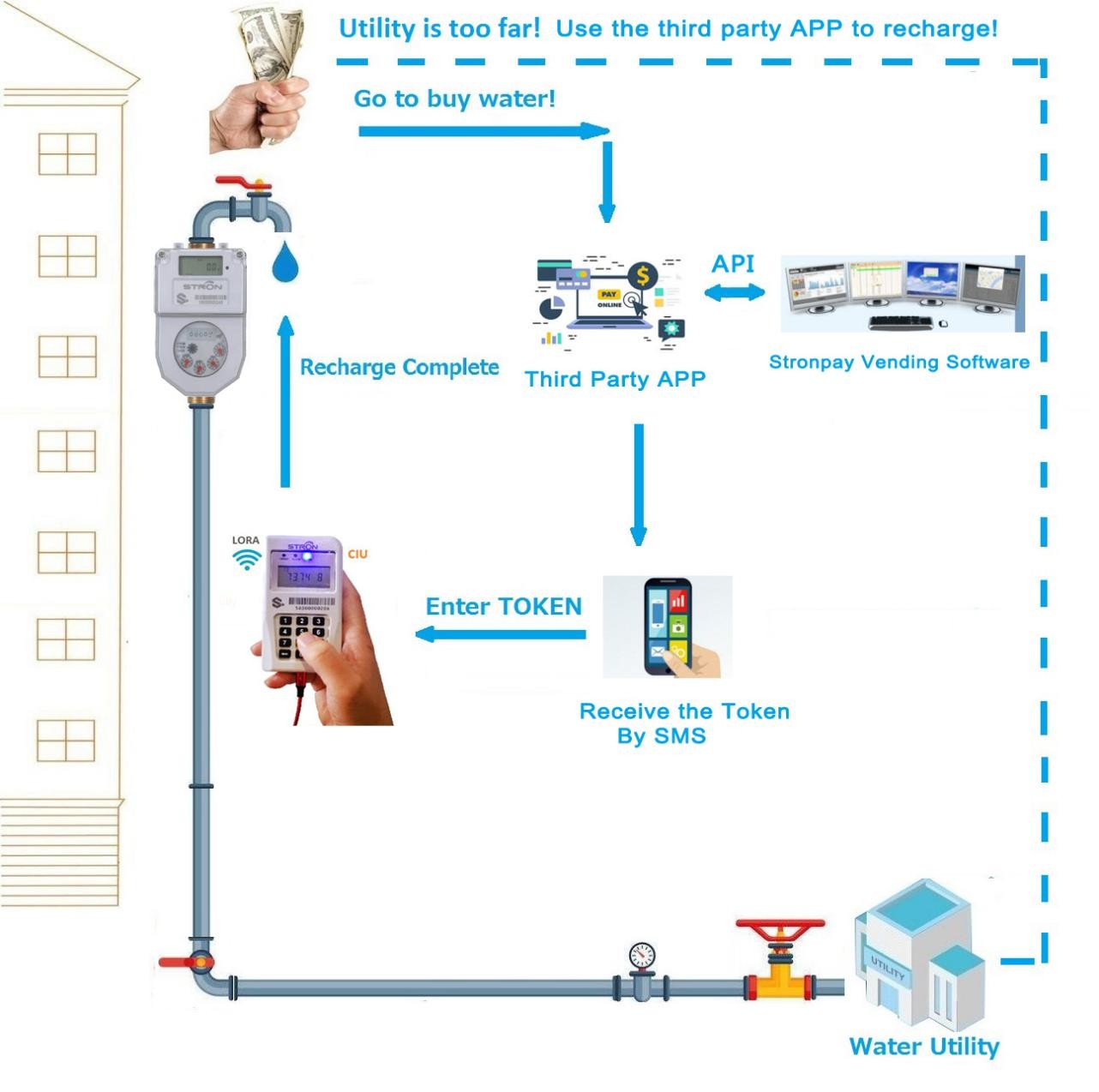 Prepaid IP68 Waterproof R160 Smart Multi Jet Water Meter With CIU