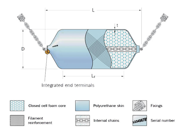 EVA Material Boat Floating Foam Fender With Chain Tyre Net STS STD Operation