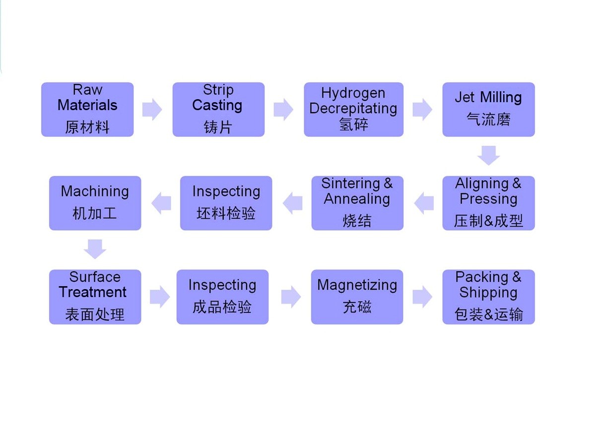 Sintered N35 NdFeB Neodymium Arc Magnets For Motor multi Shape