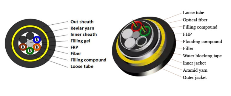 24 core PE Jacket YOFC ADSS Fiber Optic Cable