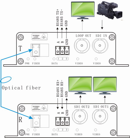 SDI TO Fiber Multiplexers