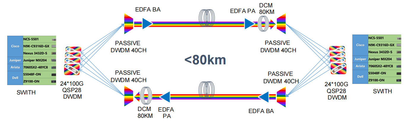 Hilink 100G QSFP28 Transceiver 80KM 100Ghz ITU DWDM PAM4 Dual CS Adapter