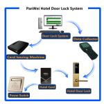 Commercial APP Controlled Door Locks Controlled Front 304 Stainless Steel