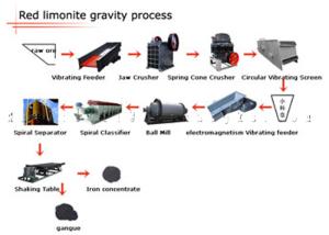 Wholesale Nonferrous Metals Mineral Manganese Ore Gravity Processing Plant from china suppliers