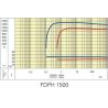 Buy cheap Low Vibration Industrial Dry Vacuum Pumps Low Speed Operation FDPH 1500 from wholesalers