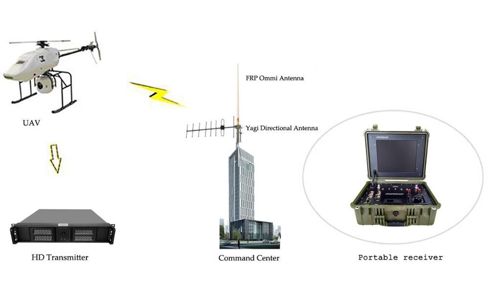 RS232/RS485 PTZ Control COFDM Wireless Transmitter for 60W Video and Data Transmission in Outdoor Long Range Environments