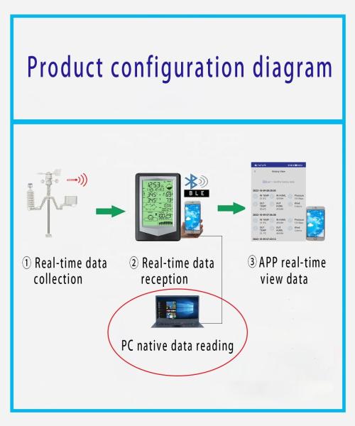 185*123*23mm Size Automatically Connect To Wireless Outdoor Weather Station With