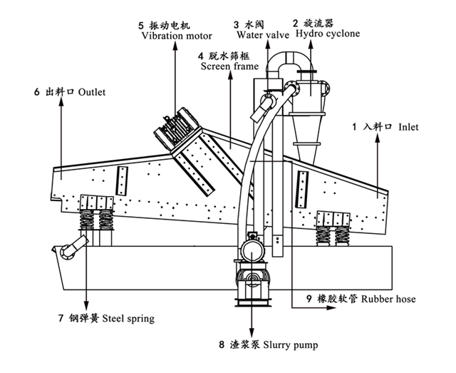 Customized Tailing Recycling Machine Advanced Technology With 4 Water Cyclones