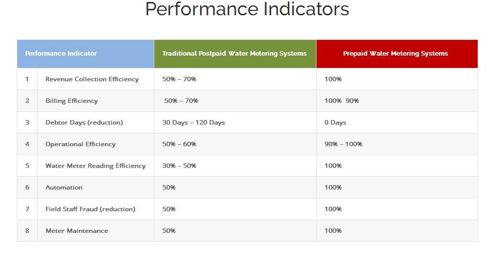 Prepaid / Postpaid Smart Electronic Water Meter With Non Return Valve