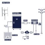 Tiny Wind Turbine Complete System 48V 96V 200Ah 300Ah With Battery