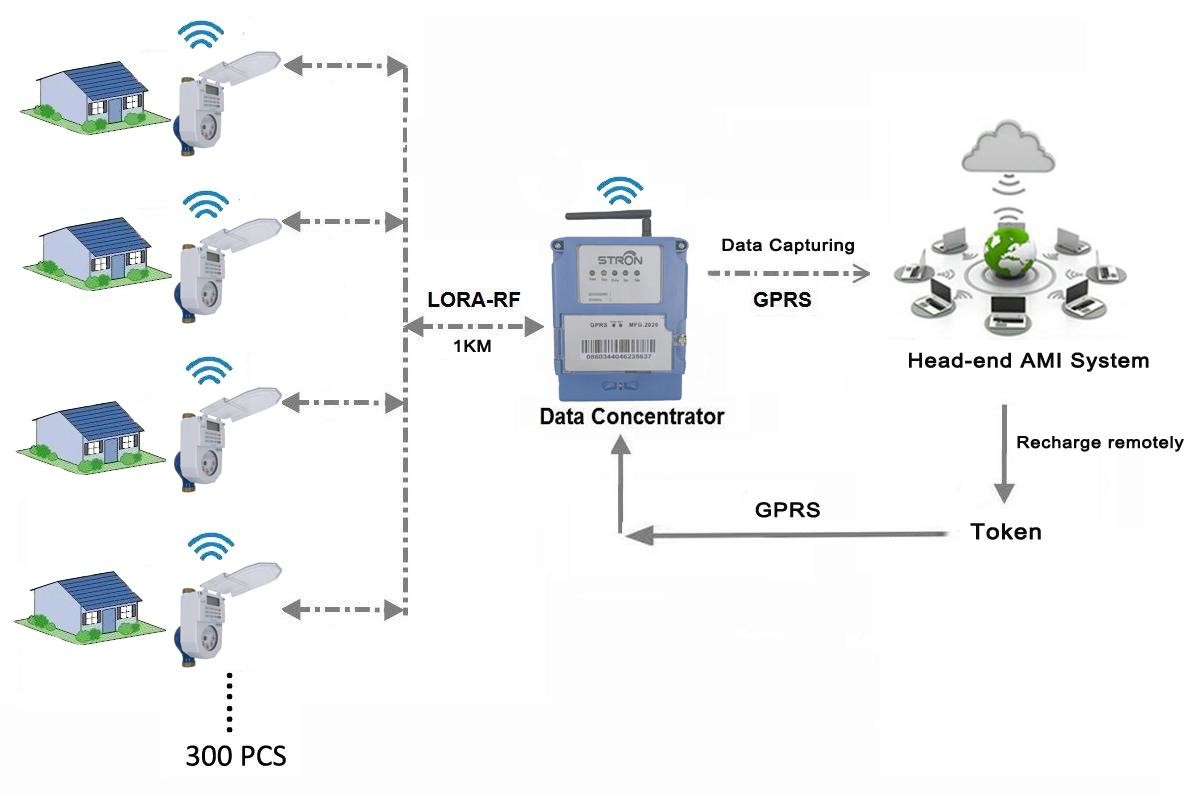 Class C Multi Jet Type Prepaid Water Meter For Residential
