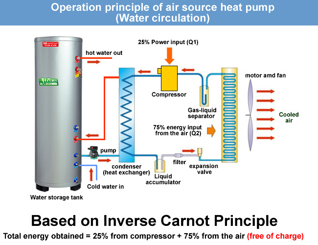 Low Noise Hybrid Heat Pump Water Heater , Air Energy Water Heater CE Certification