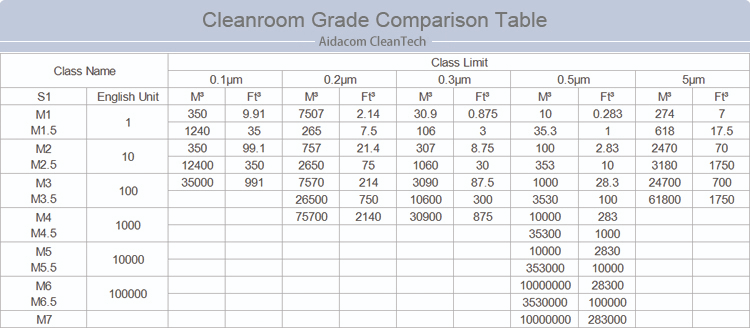 Turnkey Class 1000 SUS304 Medical Cleanroom Design