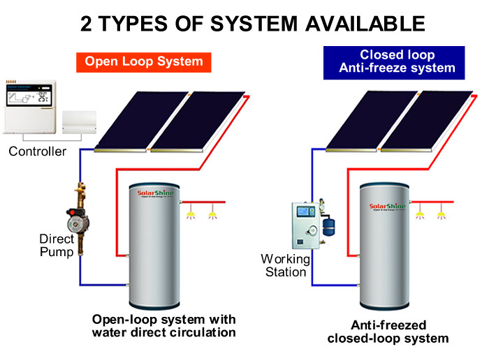 Economic Split Solar Water Heater , Indirect Solar Water Heater For Bathroom