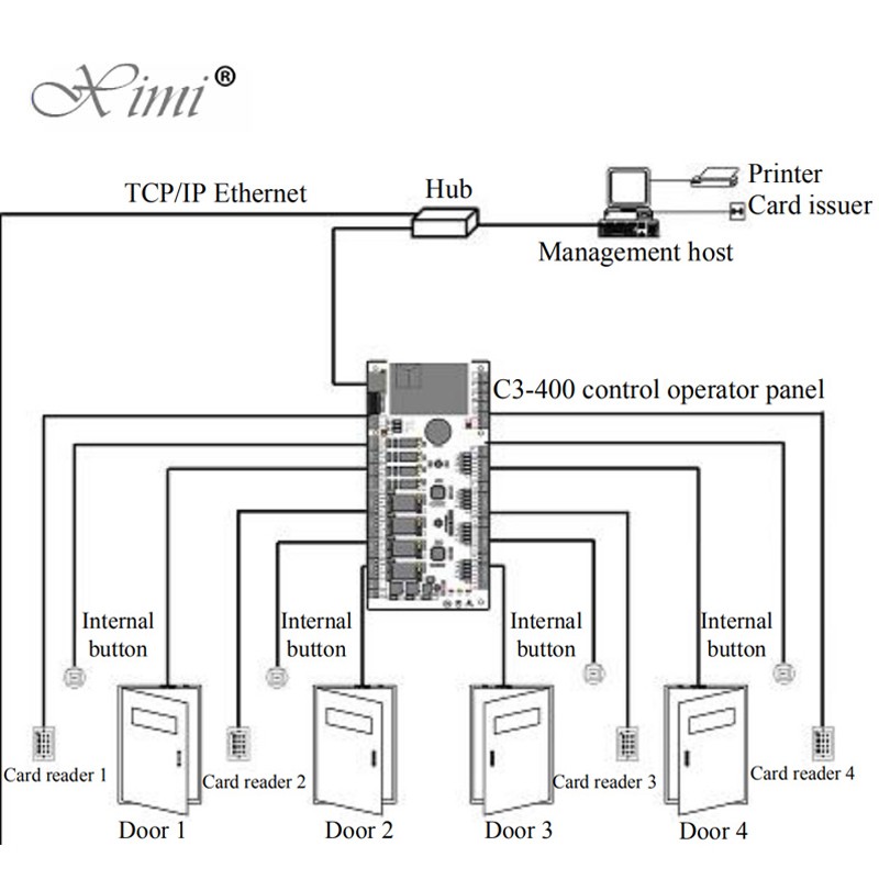 C3-400 4 Doors Access Control System ZK TCP/IP Smart Card Access Control Board With Anti-Pass, Interlock