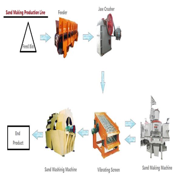 Buy cheap Multipurpose Mining Concentrator Plant Sand Making Line Convenient Operation from wholesalers