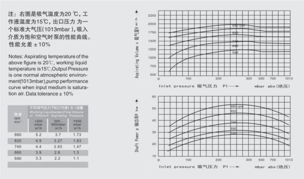 Buy cheap 2FE1-252 Liquid Ring Vacuum Pump Commercial Water Ring Vacuum Pump from wholesalers