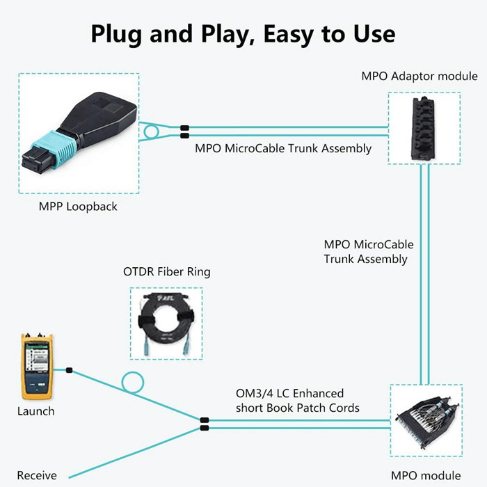 0.3m OM4 MPO MTP Fiber Optic Loopback Adapter