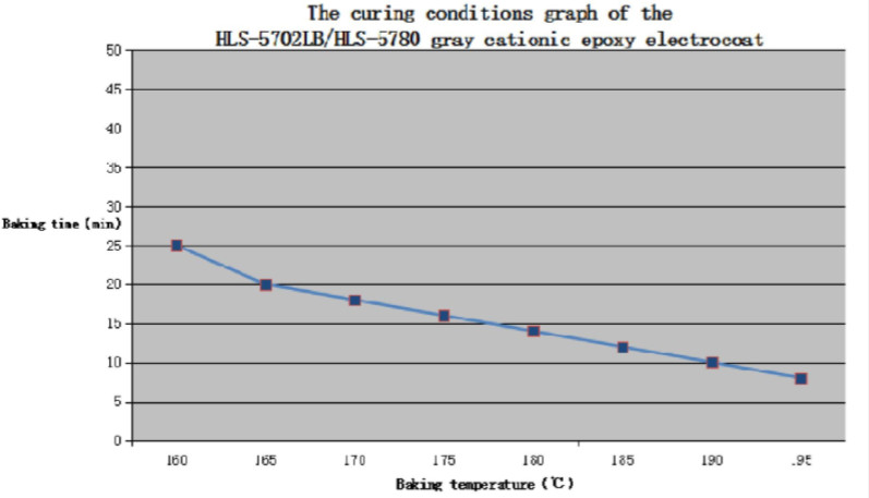Anticorrosive E Coating Car Body With Alcohol Ether / Carbon Black Ingredients