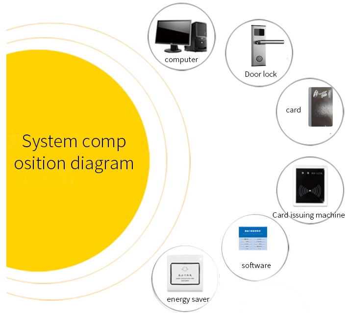 Key Card Hotel Smart Door Locks Touchless Keyless RFID Access Control