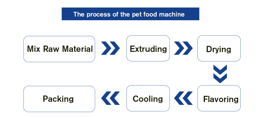 Professional Fully Automatic Fish Food Manufacturers Production Line Different Voltage Needs