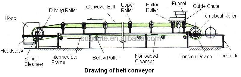 1 Inclined Conveyor PVC Rubber Belt for Mining Ore Sand And Gravel Stone Construction