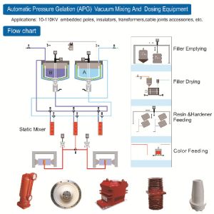 Buy cheap Automatic Pressure Gelation Process AGP Vacuum Mixing And Dosing Equipment product